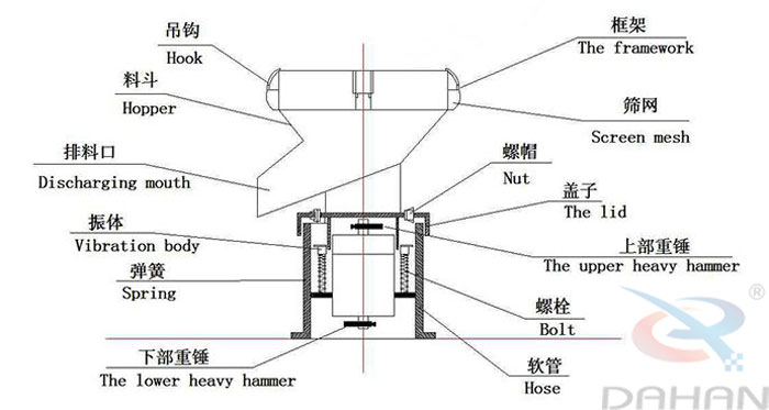 450型過濾篩結構：吊鉤，料斗，排料口，振體，彈簧，下部重錘，篩網，螺帽，蓋子，上部重錘，螺栓，軟管。