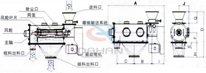 氣旋篩結構以及外形尺寸：風輪葉片，主軸，螺旋輸送系統，網籠，除塵口等。