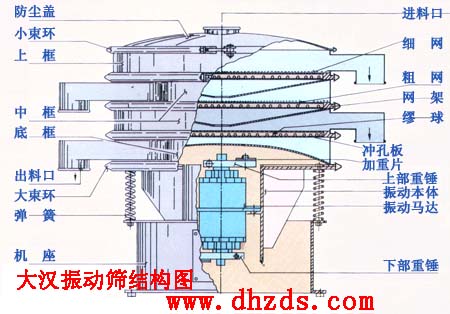 旋振篩結構圖