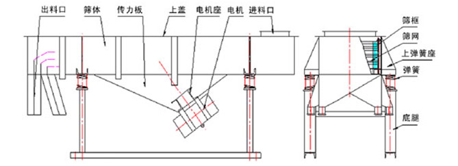 多層直線(xiàn)振動(dòng)篩結(jié)構(gòu)說(shuō)明