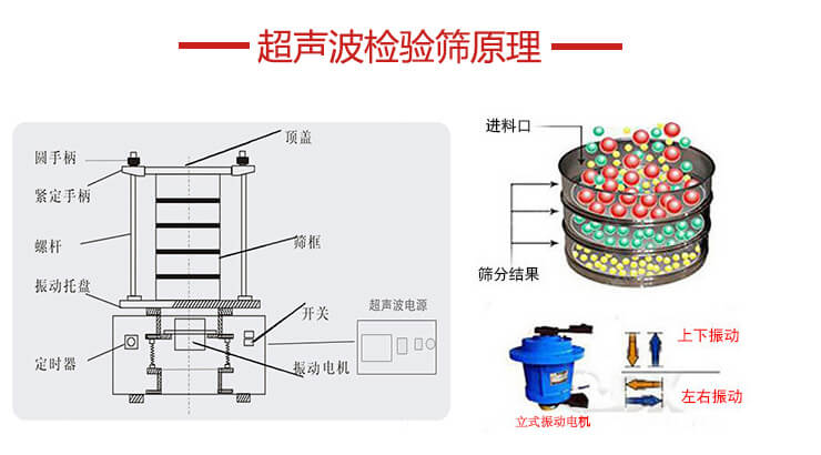 超聲波檢驗篩結構頂蓋，圓手柄，緊定手柄，螺桿，振動托盤以及電機的運作方式展示圖。