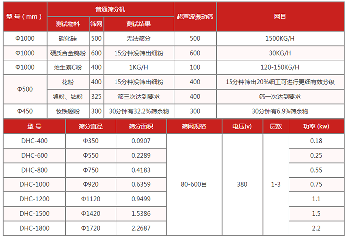 圓篩機：超聲波振動篩技術參數：篩分直徑：350-1720篩分面積：0.0907-2.2687篩網規格：80-600目功率kw：0.18-2.2