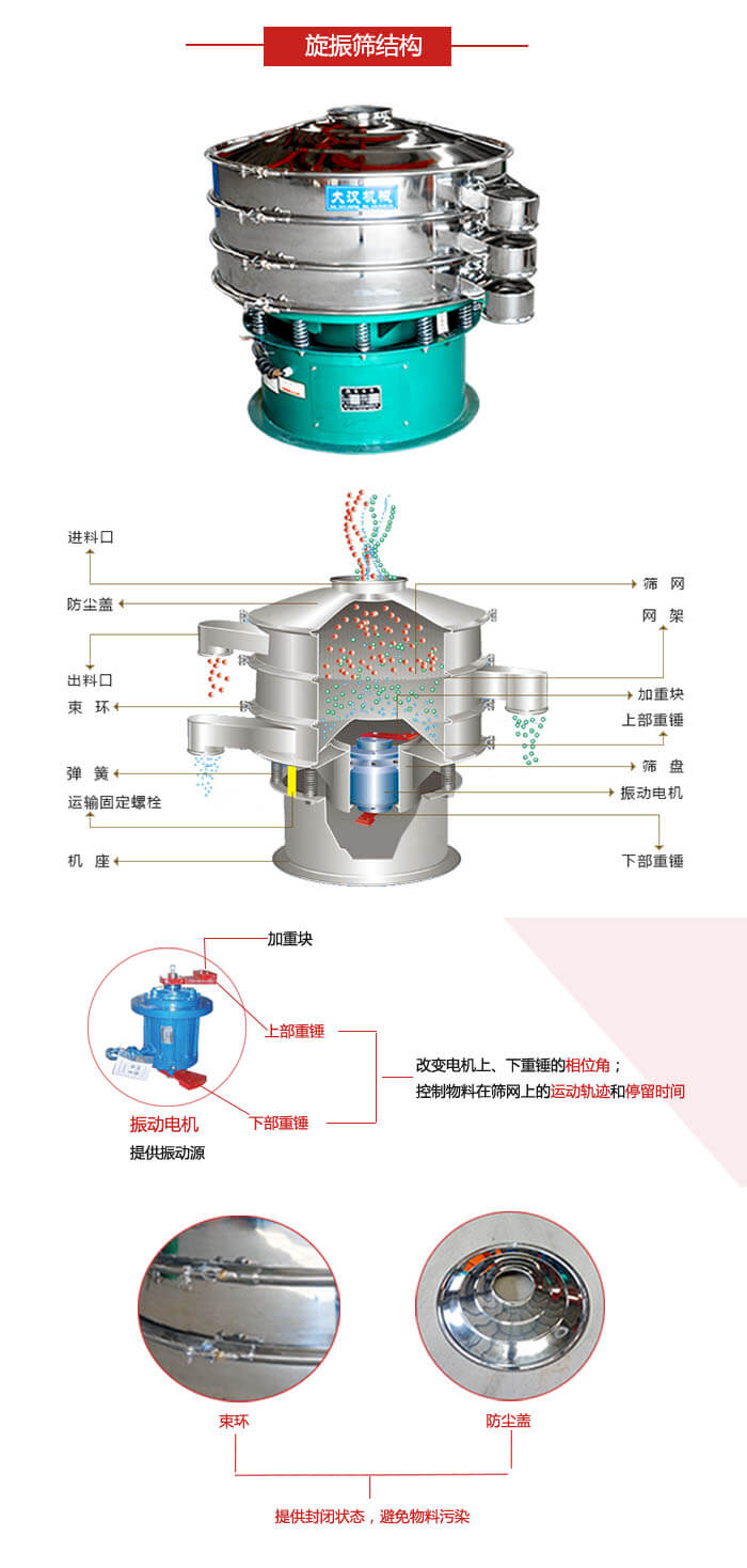 圓篩機結構展示：進料口，出料口，篩網，網架，束環，彈簧，篩盤等