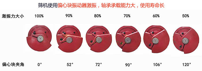 直線篩分機篩機使用偏心塊振動器激振，軸承承載能力大，使用壽命長