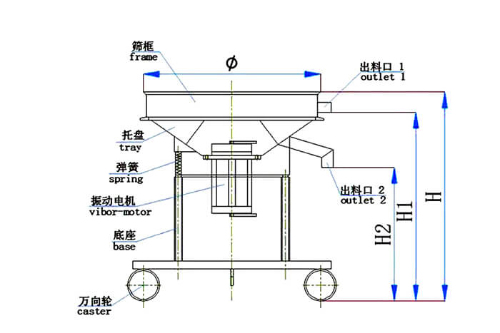 高頻篩結(jié)構(gòu)：托盤，彈簧，振動(dòng)電機(jī)，底座，萬向輪，出料口等