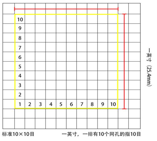 標準10*10目，一英寸(25.4mm)，一排有10個網孔的指10目