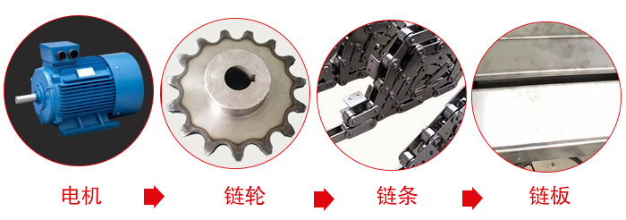 鏈板輸送機工作中所用到的主要部件：電機，鏈輪，鏈條，鏈板等部件的展示圖