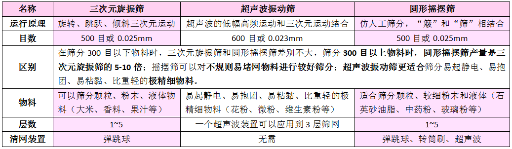 三種圓形振動(dòng)篩差別表格